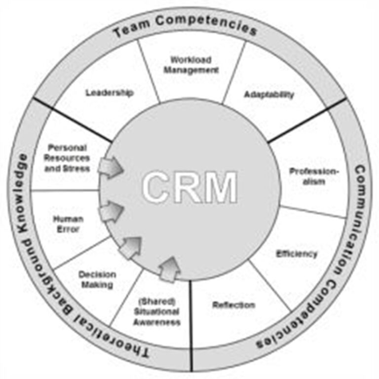Crm – Crew Resource Management